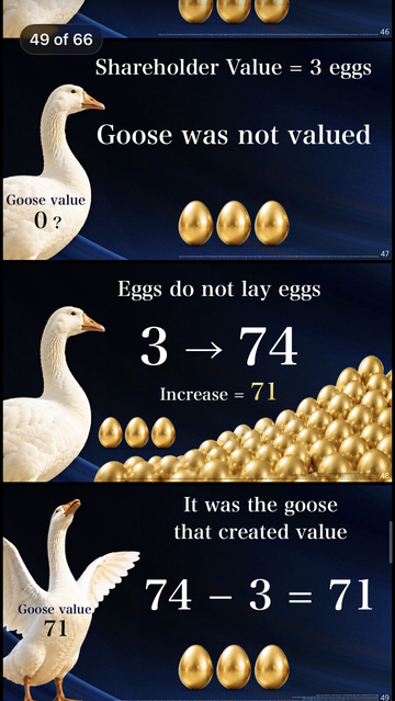 Slides depicting a goose laying golden eggs
Shareholder Value = 3 eggs
Goose was not valued
Goose value
0?

Eggs do not lay eggs
3 → 74
Increase = 71

It was the goose
that created value
74 - 3 = 71
Goose value
71